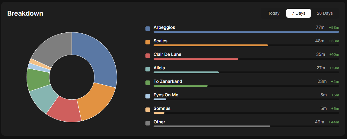 Pie chart showing breakdown of the last 7 days by piece and drill