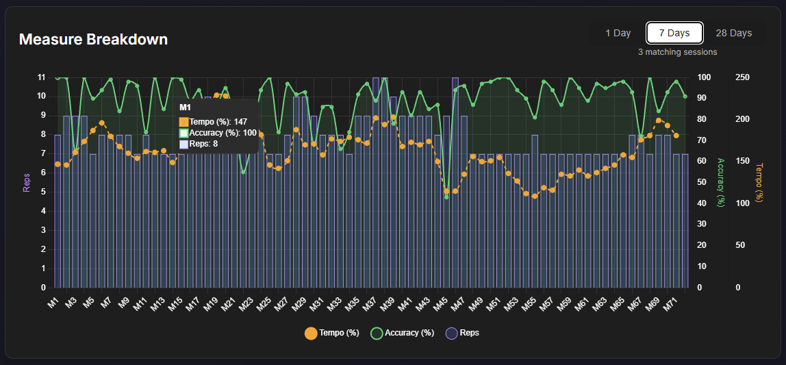 A measure breakdown showing reps, accuracy, tempo for each measure in a piece