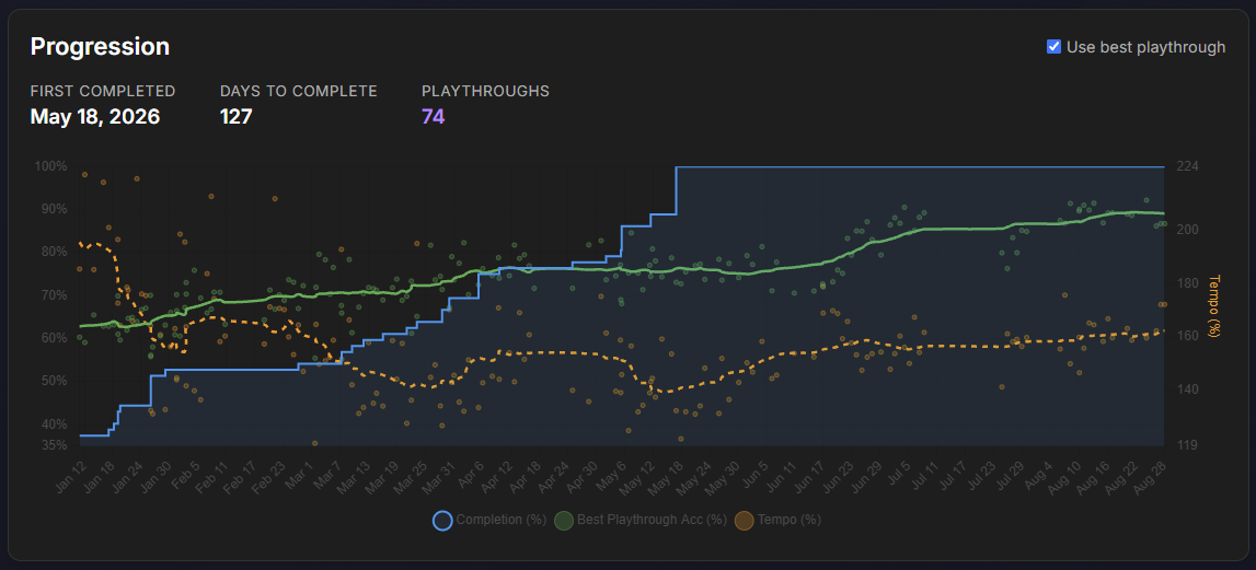 A mixed chart showing completion, accuracy, tempo over time