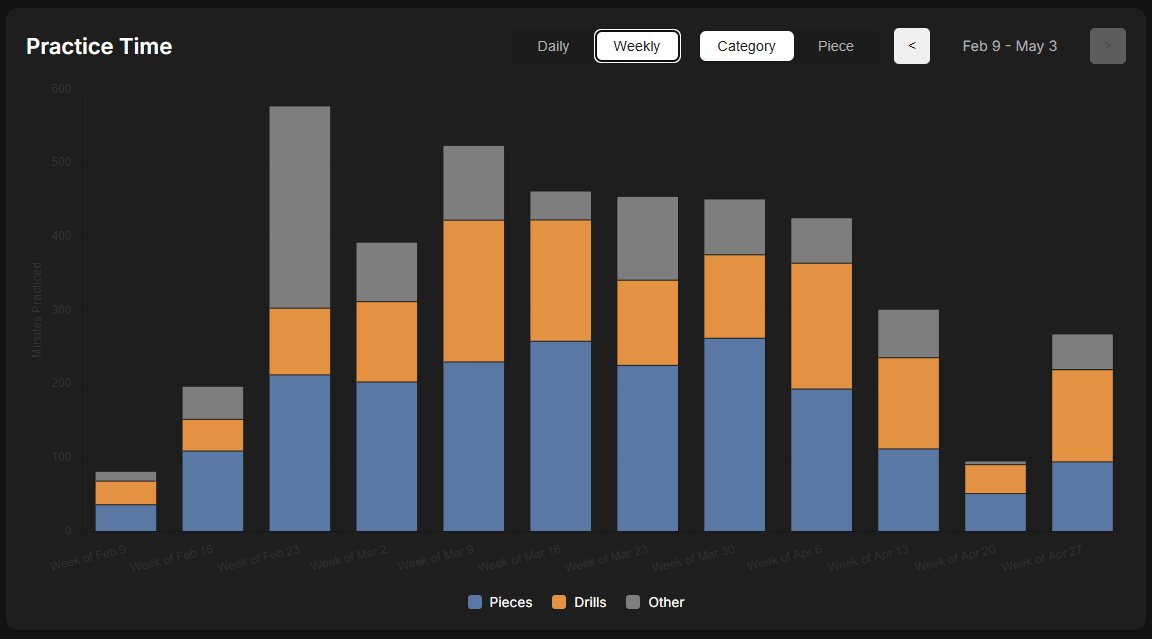 Stacked bar chart showing weekly totals of drills, piece, and total practice time
